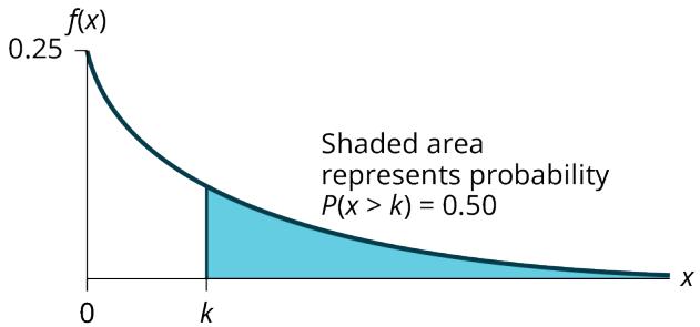 Figure A.5.4 — The 50th percentile k splits the area under the curve in half.
