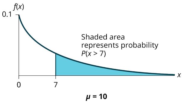 Figure A.5.5 — The shaded right tail beyond x = 7 for an exponential distribution with m = 0.1.
