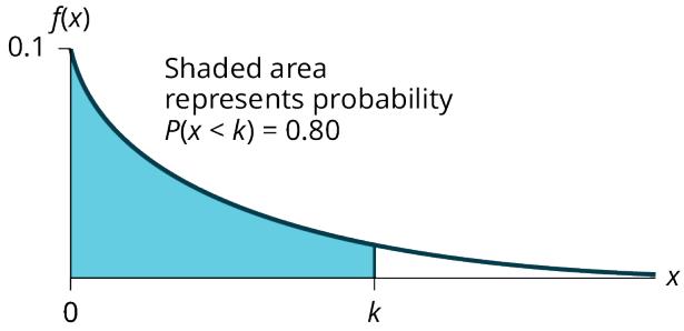 Figure A.5.6 — The 80th percentile k, with 80% of the area to its left.