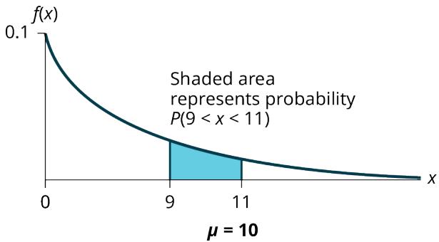 Figure A.5.7 — The shaded strip between x = 9 and x = 11.