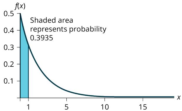 Figure A.5.8 — The shaded area to the left of x = 1 for the time between customer arrivals.