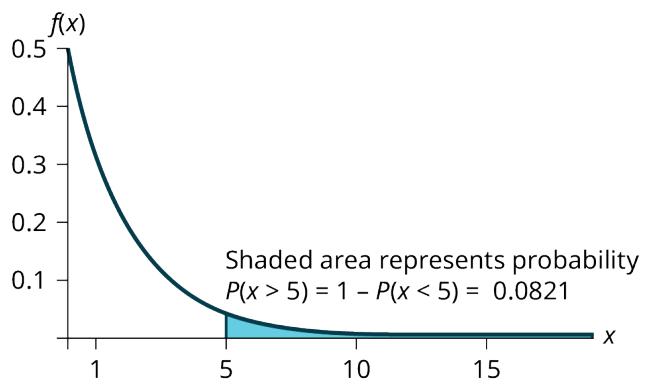 Figure A.5.9 — The shaded right tail beyond x = 5 for the time between customer arrivals.