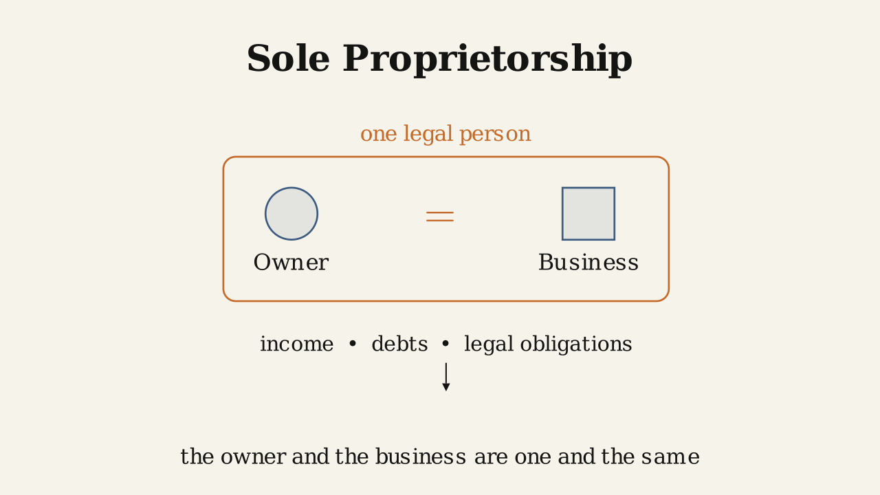 A sole proprietorship: the owner and the business are one legal person.