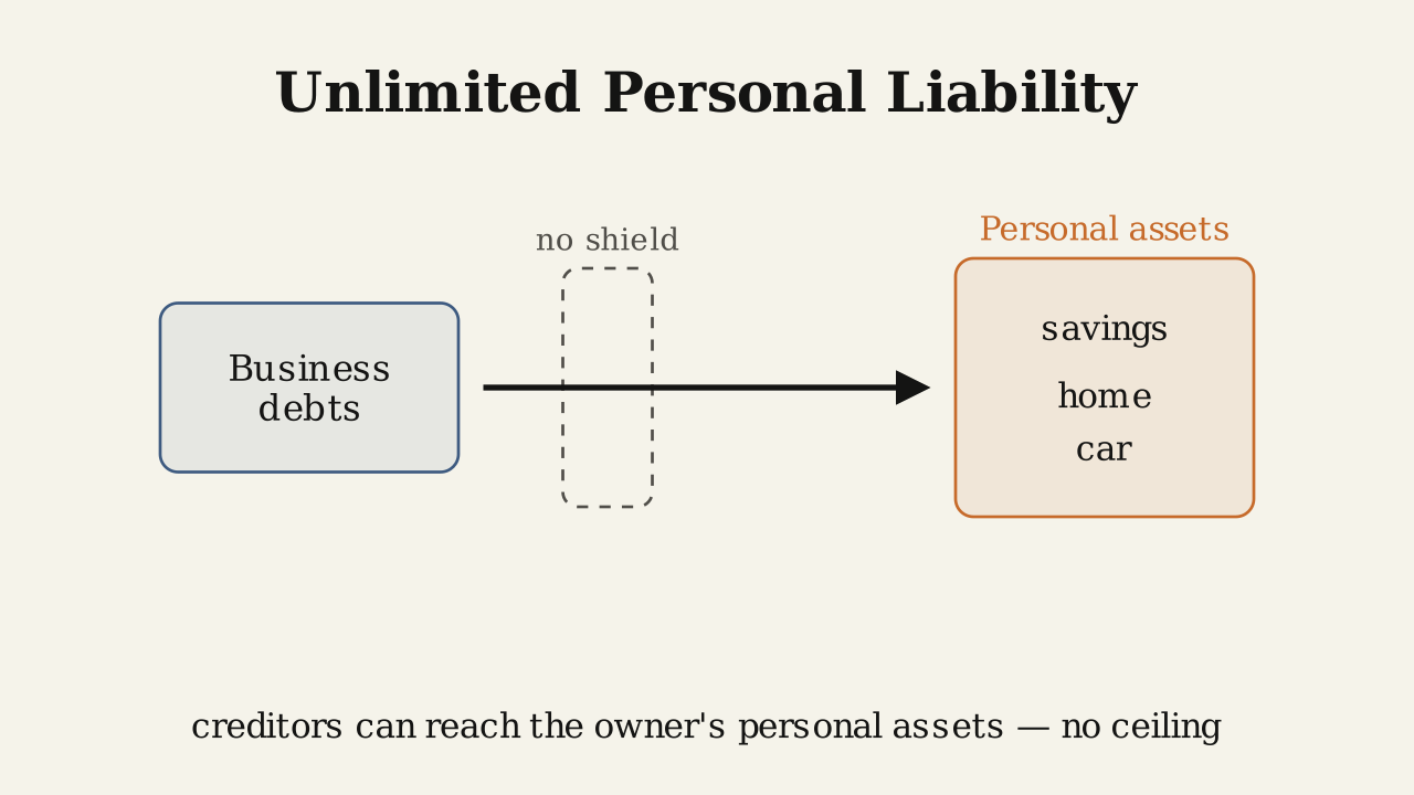 Unlimited personal liability: business debts can reach the owner's personal assets, with no ceiling.