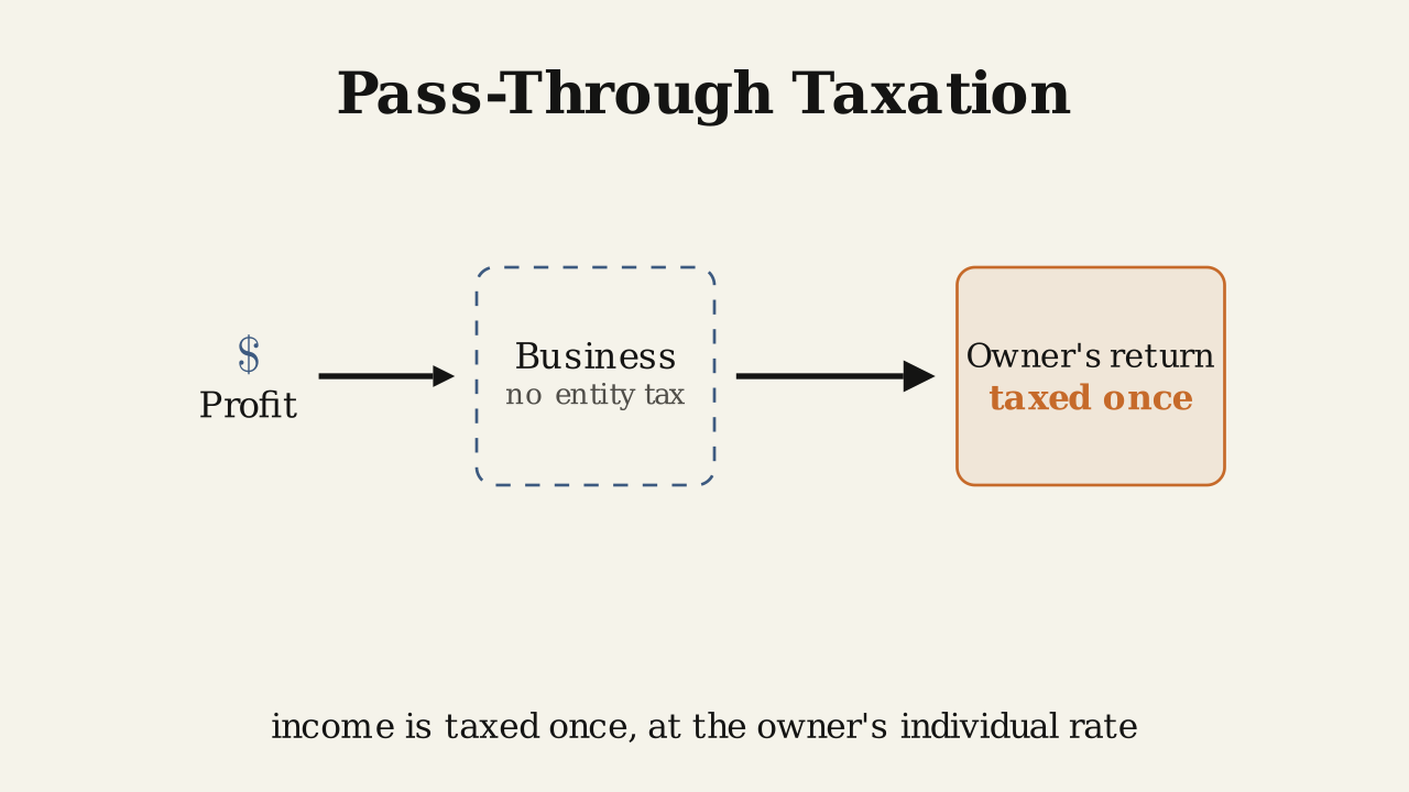 Pass-through taxation: profit passes through the business, untaxed there, and is taxed once at the owner.