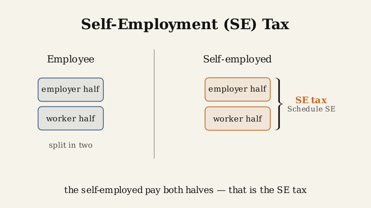 Self-employment tax: the self-employed pay both the employer and worker payroll halves on Schedule SE.