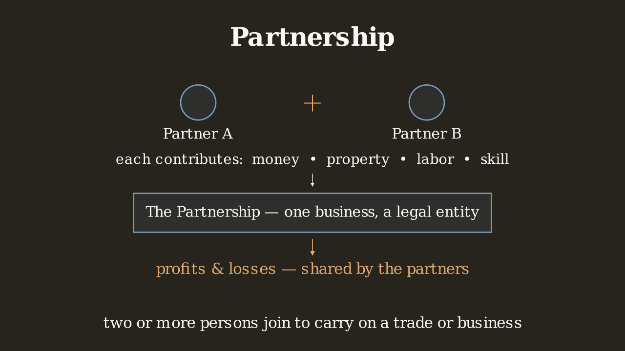 Definition 1.2.1 — A partnership: two or more persons carry on one business and share its profits and losses.