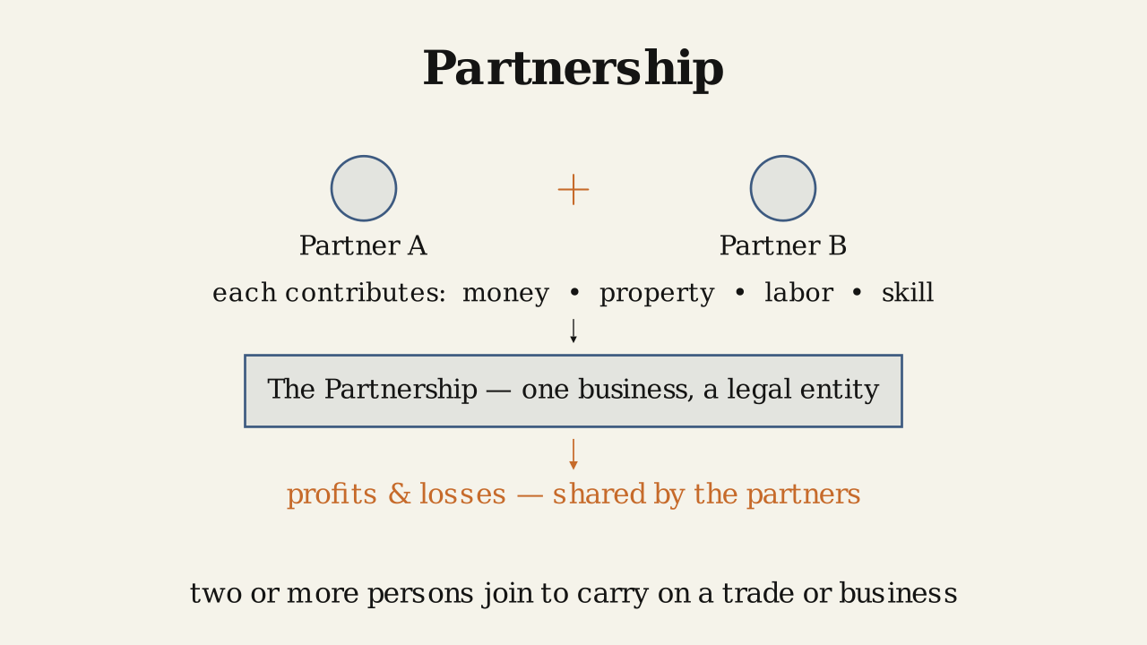 Definition 1.2.1 — A partnership: two or more persons carry on one business and share its profits and losses.