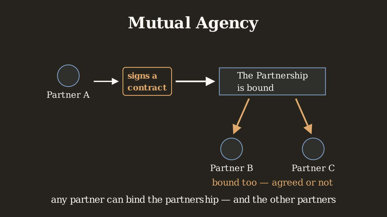 Definition 1.2.3 — Mutual agency: any partner's contract binds the partnership, and through it every other partner.