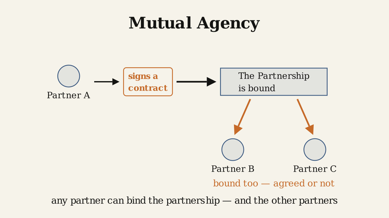 Definition 1.2.3 — Mutual agency: any partner's contract binds the partnership, and through it every other partner.
