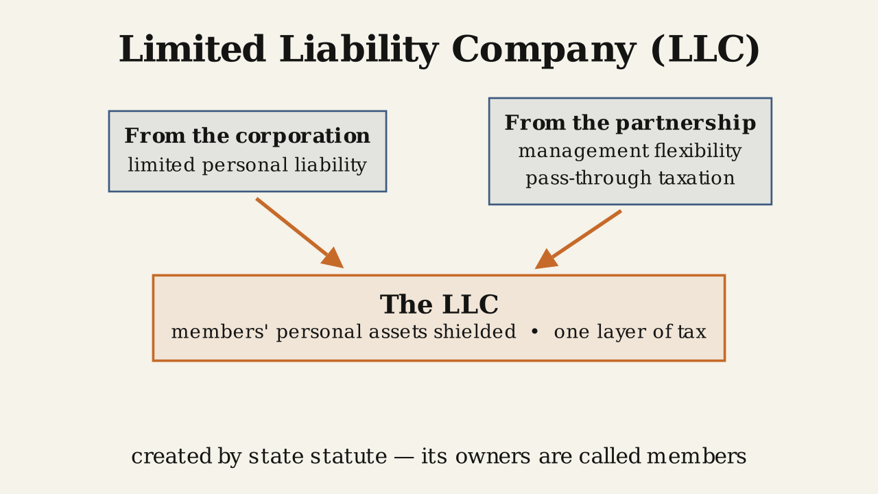 Definition 1.3.1 — The LLC inherits the corporation's liability shield and the partnership's flexibility and pass-through taxation.