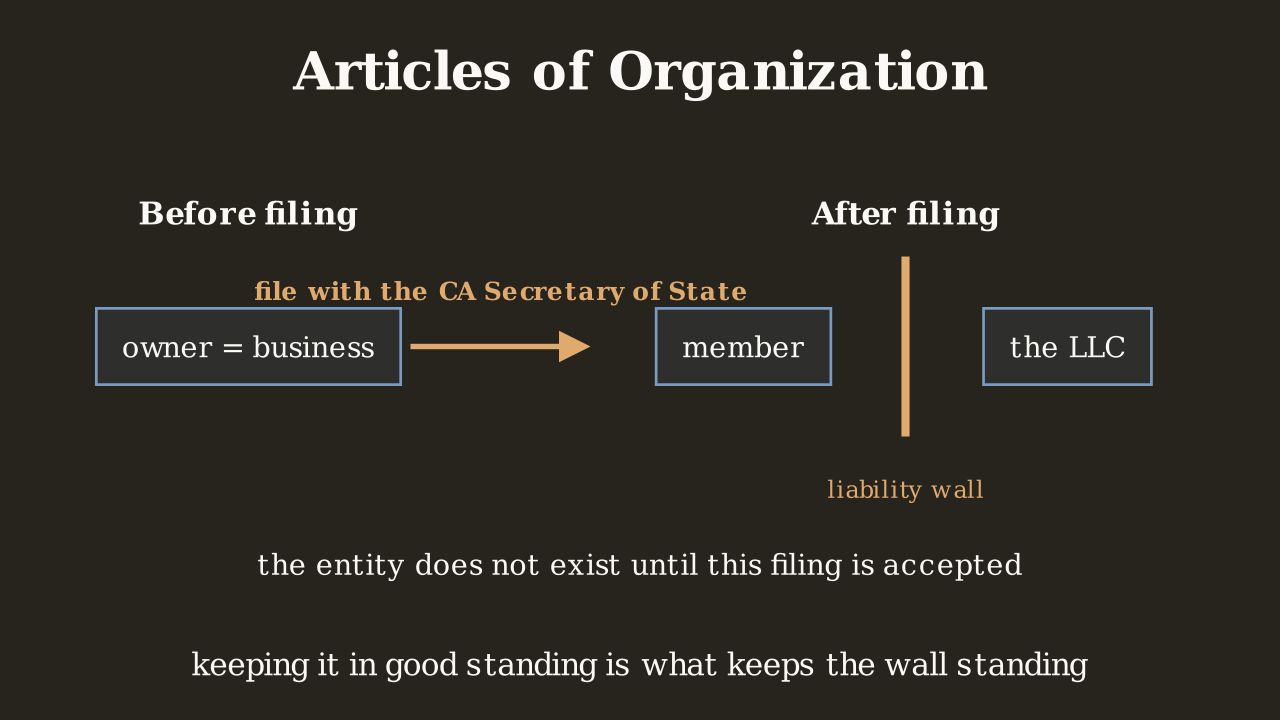 Definition 1.3.2 — Filing the articles of organization is what brings the LLC into existence and raises the wall between business and member.