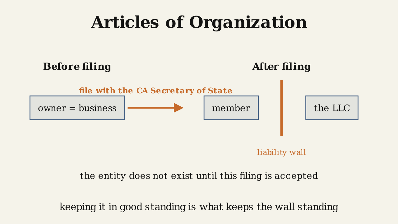 Definition 1.3.2 — Filing the articles of organization is what brings the LLC into existence and raises the wall between business and member.