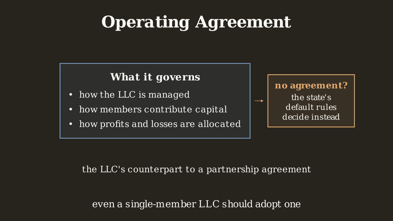 Definition 1.3.3 — The operating agreement is the members' own rulebook for management, capital, and the allocation of profits and losses.