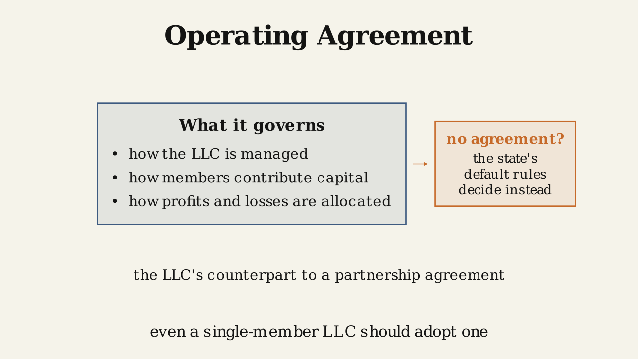 Definition 1.3.3 — The operating agreement is the members' own rulebook for management, capital, and the allocation of profits and losses.