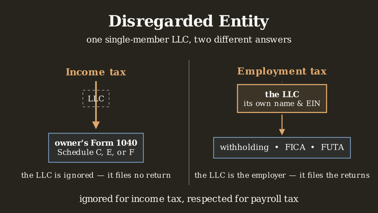 Definition 1.3.5 — A single-member LLC is looked through for income tax but treated as a separate employer for payroll tax.