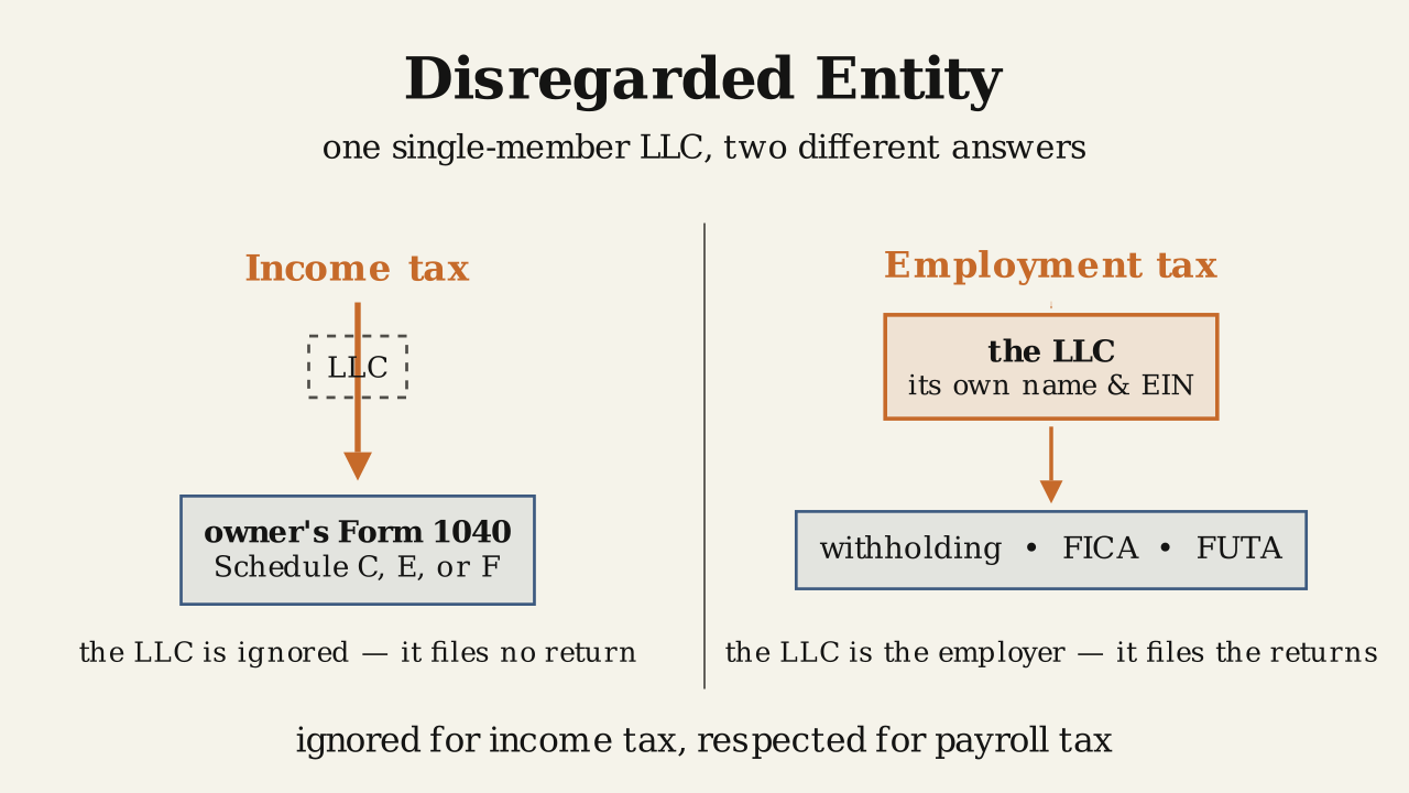 Definition 1.3.5 — A single-member LLC is looked through for income tax but treated as a separate employer for payroll tax.