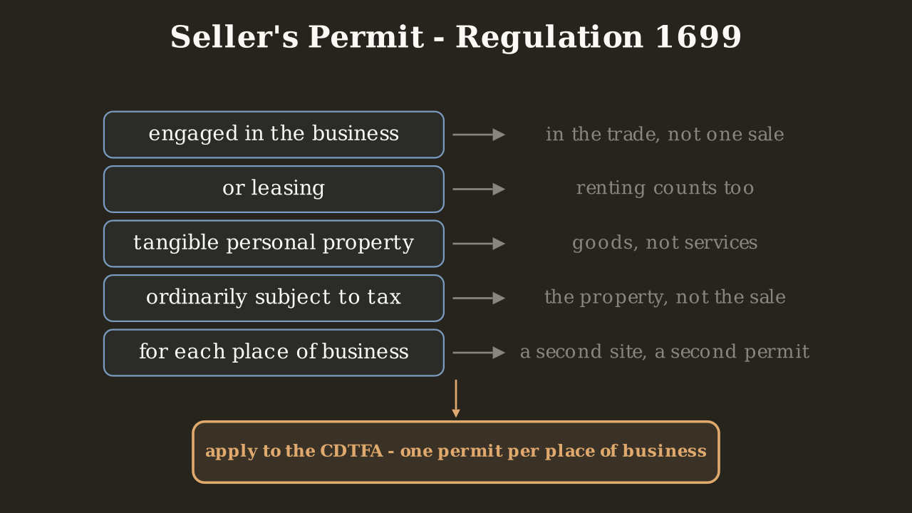 Five stacked phrase boxes each connect by a rightward arrow to a one-line test: engaged in the business to in the trade, not one sale; or leasing to renting counts too; tangible personal property to goods not services; ordinarily subject to tax to the property, not the sale; and for each place of business to a second site, a second permit, with an accent arrow dropping from the last row into a bordered accent bar reading apply to the CDTFA, one permit per place of business.