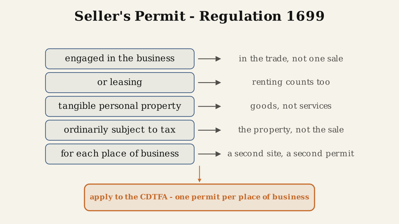 Five stacked phrase boxes each connect by a rightward arrow to a one-line test: engaged in the business to in the trade, not one sale; or leasing to renting counts too; tangible personal property to goods not services; ordinarily subject to tax to the property, not the sale; and for each place of business to a second site, a second permit, with an accent arrow dropping from the last row into a bordered accent bar reading apply to the CDTFA, one permit per place of business.