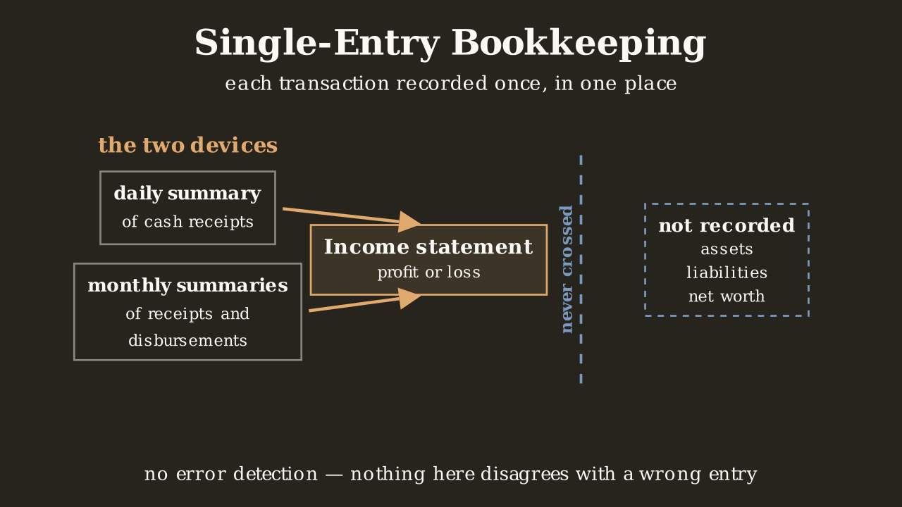 Two labelled boxes, daily summary of cash receipts and monthly summaries of receipts and disbursements, each send an arrow into a shaded income-statement box marked profit or loss. A dashed vertical line marked never crossed separates that box from a dashed box on the right labelled not recorded, assets, liabilities, net worth.