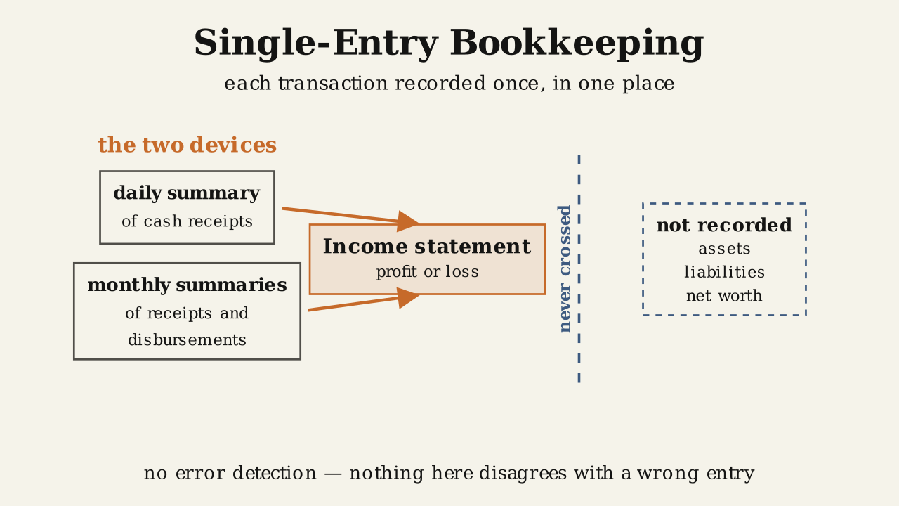 Two labelled boxes, daily summary of cash receipts and monthly summaries of receipts and disbursements, each send an arrow into a shaded income-statement box marked profit or loss. A dashed vertical line marked never crossed separates that box from a dashed box on the right labelled not recorded, assets, liabilities, net worth.