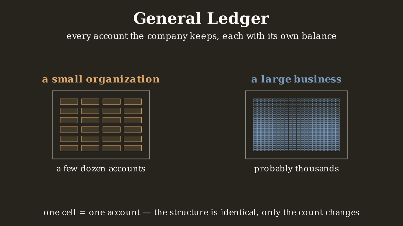 A framed panel on the left, a small organization, holds a 4 by 6 grid of 24 outlined cells labelled a few dozen accounts. A framed panel on the right, a large business, holds a far denser grid of hundreds of much smaller outlined cells in a second accent colour, labelled probably thousands.