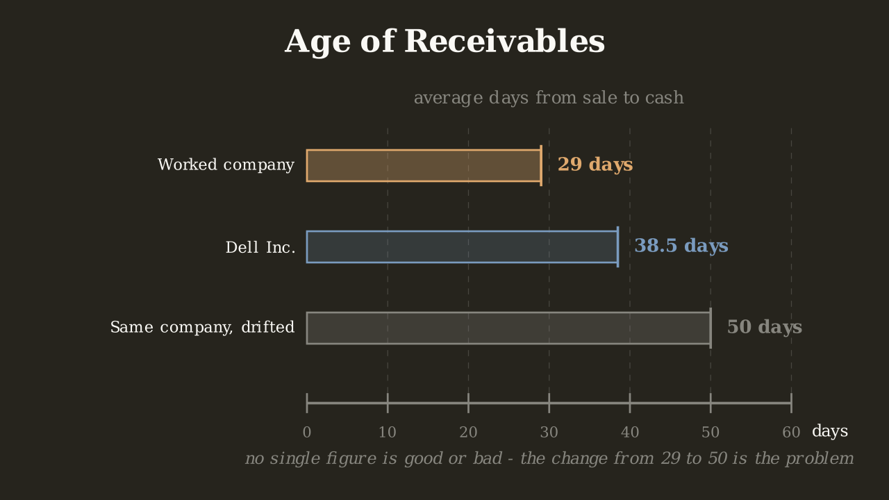 Three horizontal bars measure days from a shared day-zero line, a worked company at 29 days, Dell at 38.5 and the same company drifted out to 50, each row named in a clear gutter to the left of its bar.