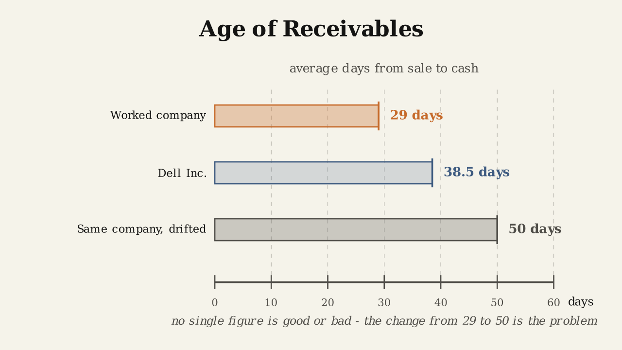 Three horizontal bars measure days from a shared day-zero line, a worked company at 29 days, Dell at 38.5 and the same company drifted out to 50, each row named in a clear gutter to the left of its bar.