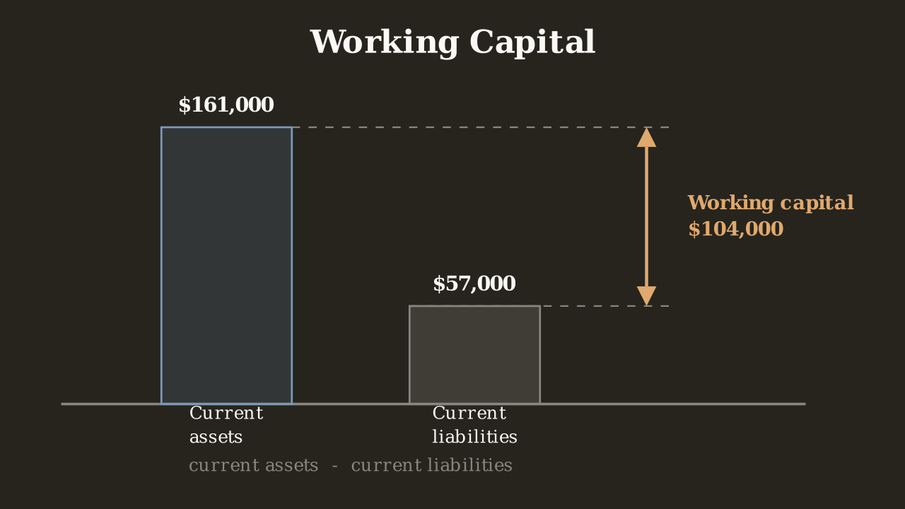A tall current-assets bar of 161,000 dollars stands beside a shorter current-liabilities bar of 57,000, with an arrow spanning the 104,000-dollar working-capital gap between their tops.