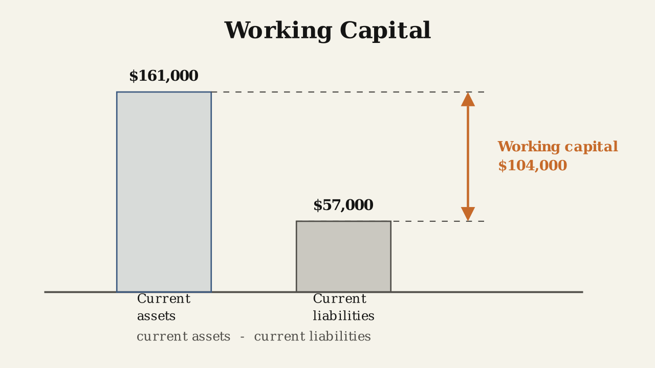 A tall current-assets bar of 161,000 dollars stands beside a shorter current-liabilities bar of 57,000, with an arrow spanning the 104,000-dollar working-capital gap between their tops.
