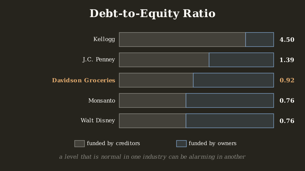 Five horizontal bars ranked highest to lowest split each company between debt and equity, Kellogg at 4.50, J.C. Penney at 1.39, Davidson Groceries at 0.92, and Monsanto and Walt Disney both at 0.76, with the worked example row picked out in accent.