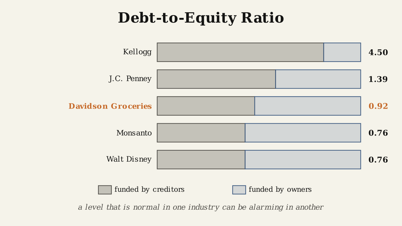 Five horizontal bars ranked highest to lowest split each company between debt and equity, Kellogg at 4.50, J.C. Penney at 1.39, Davidson Groceries at 0.92, and Monsanto and Walt Disney both at 0.76, with the worked example row picked out in accent.