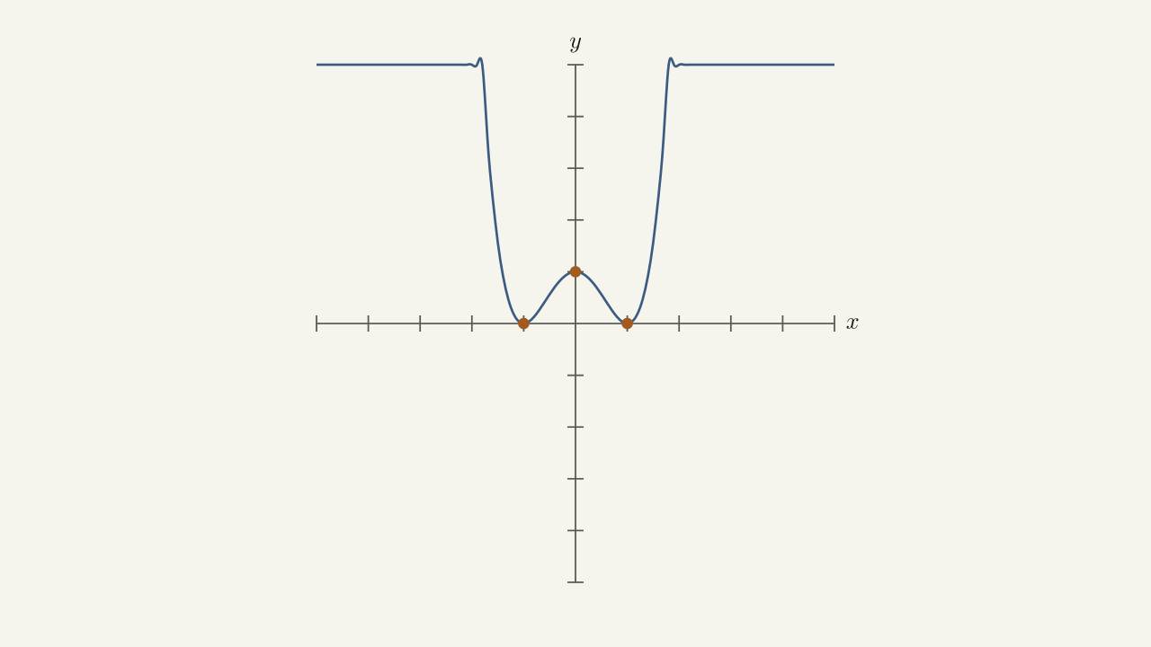 Problem 29 — curve that decreases to (-1, 0), increases to (0, 1), decreases to (1, 0), then increases.