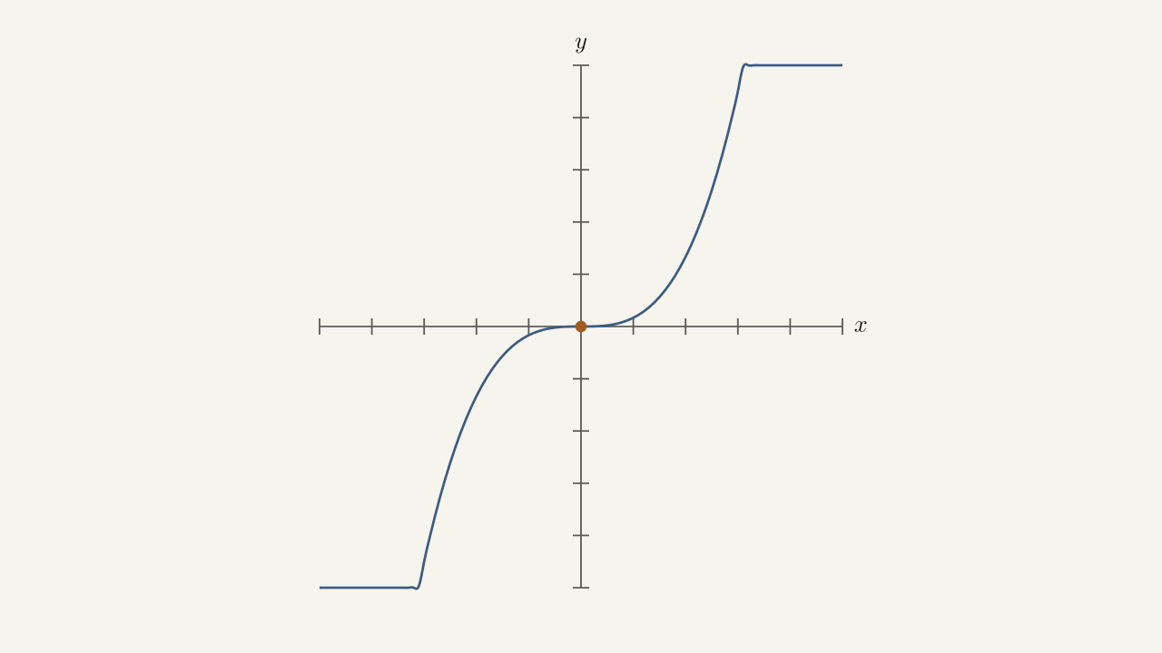 Problem 31 — strictly increasing curve passing through the origin.