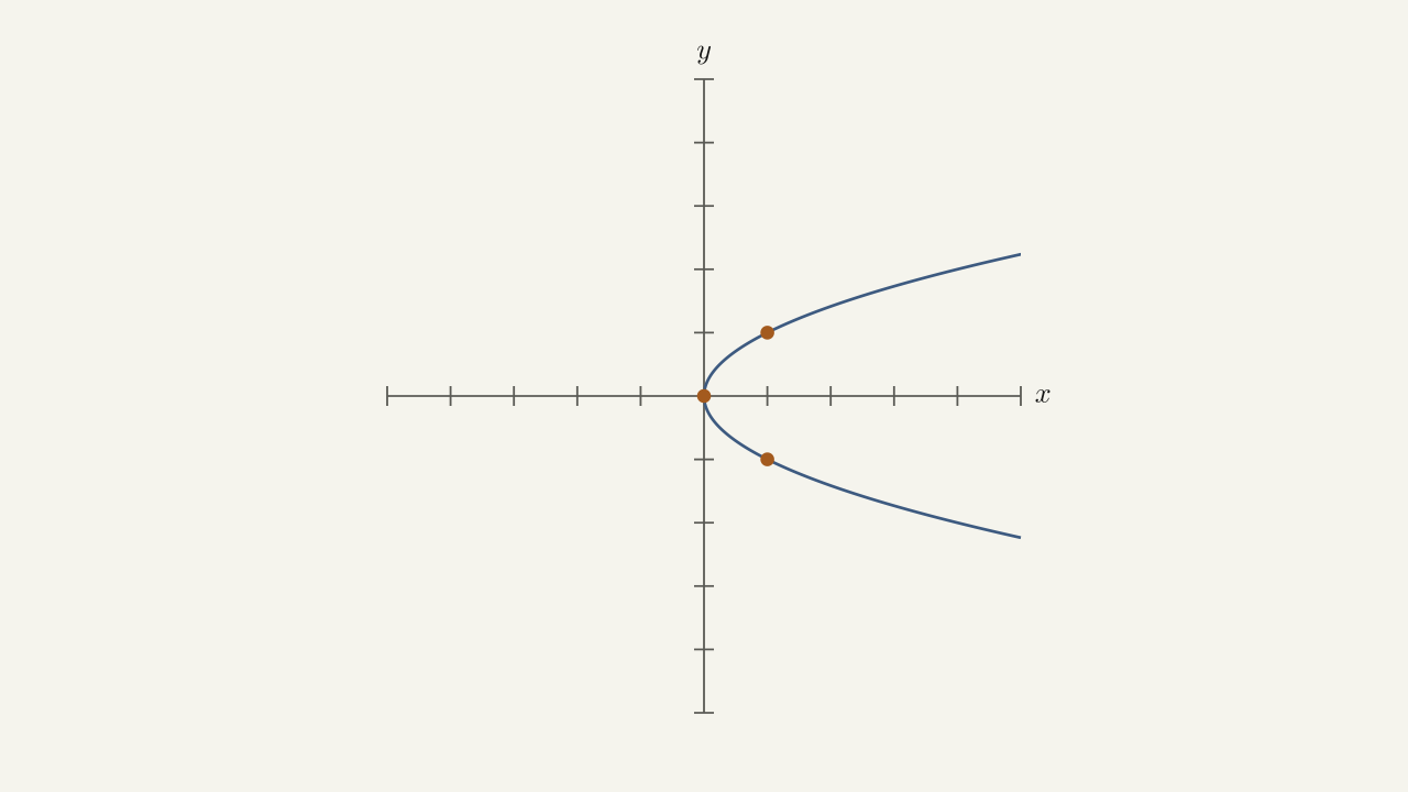 Problem 32 — sideways parabola opening to the right with vertex at the origin.