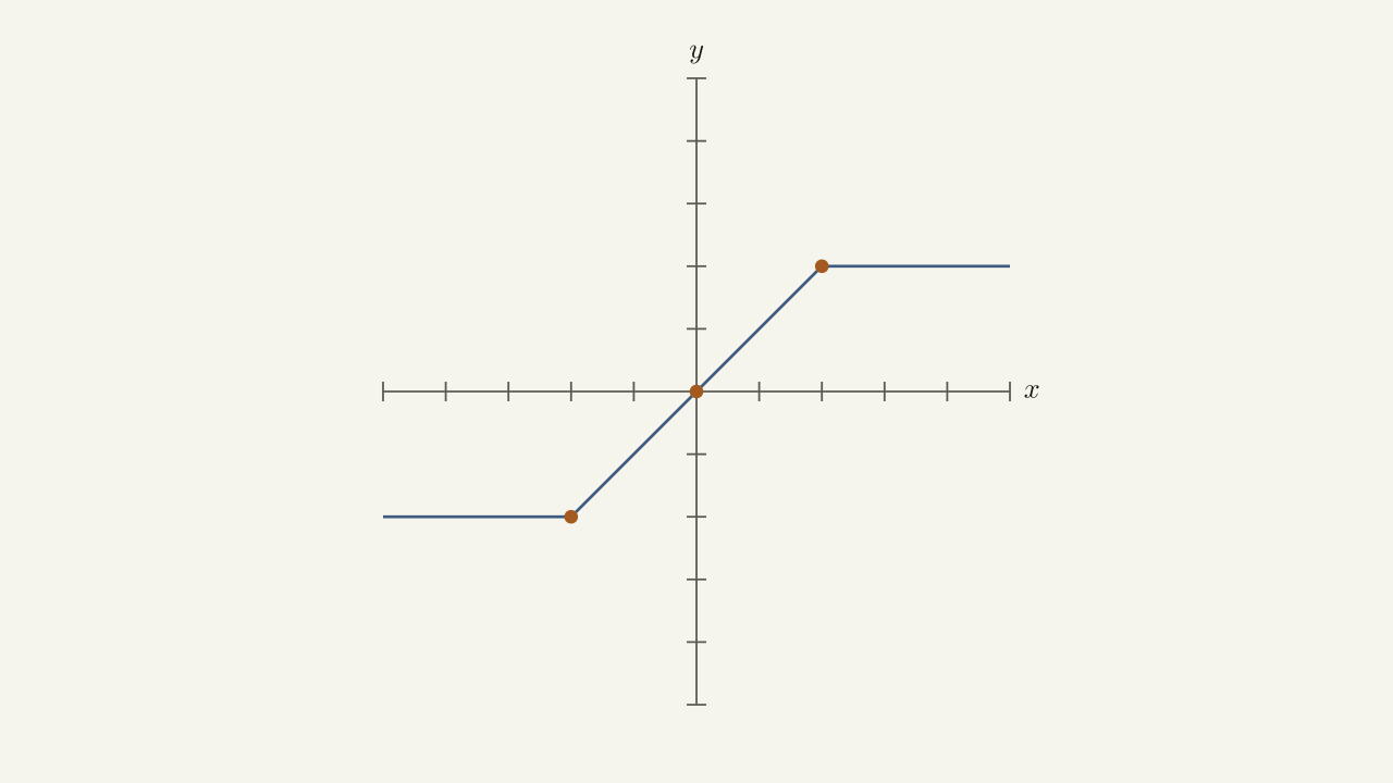 Problem 33 — horizontal segment to (-2, -2), linear rise to (2, 2), horizontal beyond.