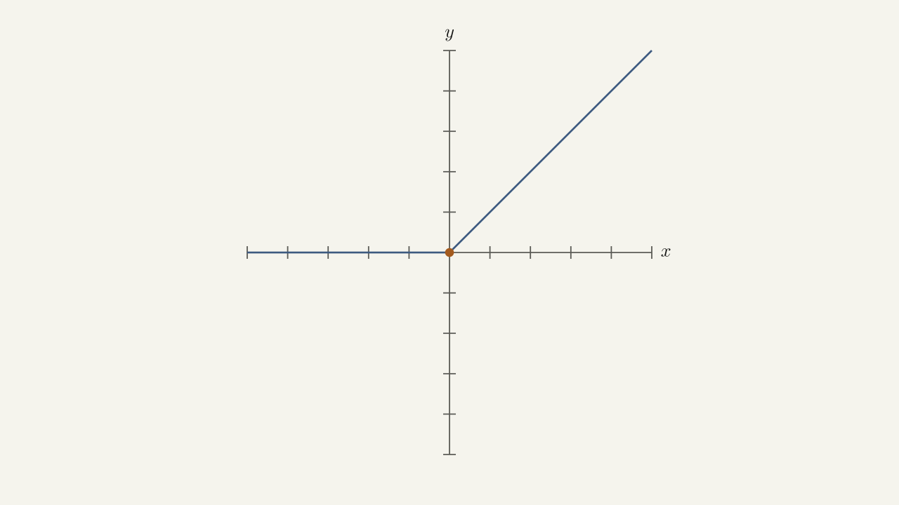 Problem 34 — horizontal segment along the negative x-axis joined to a line rising from the origin.