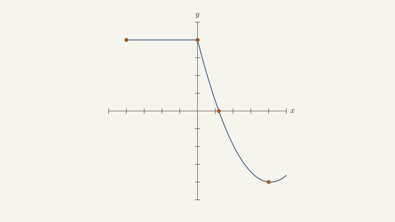 Problem 35 — horizontal segment at y = 4 from (-4, 4) to (0, 4), then a curve dropping to (4, -4).