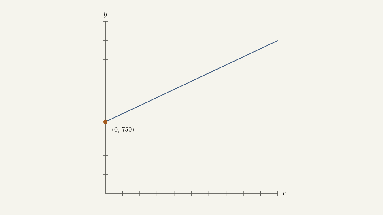 Problem 57 — sample linear salary graph with y-intercept (0, 750).