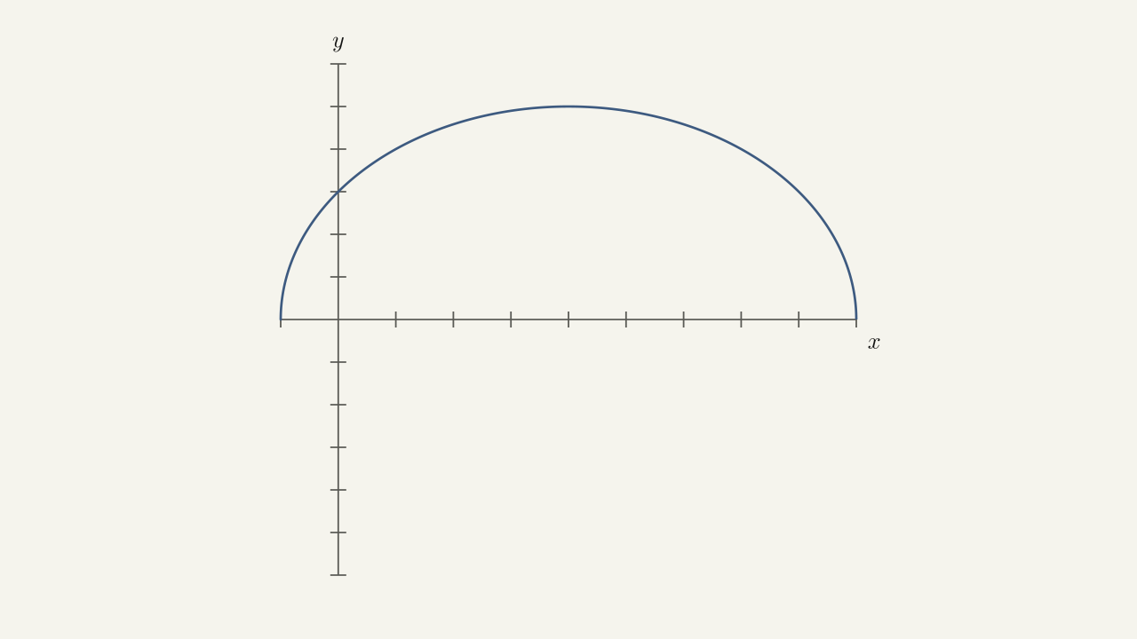Problem 58 — top half of the circle of radius 5 centered at (4, 0).