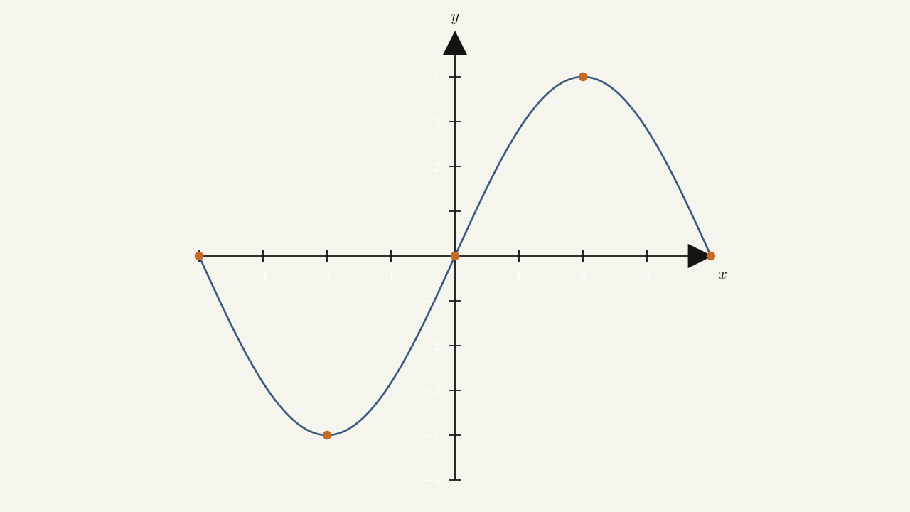 Problem 163 — wave function with x-intercepts at (-4, 0), (0, 0), (4, 0); trough at (-2, 4), crest at (2, 4) (amplitude 4, period 8).
