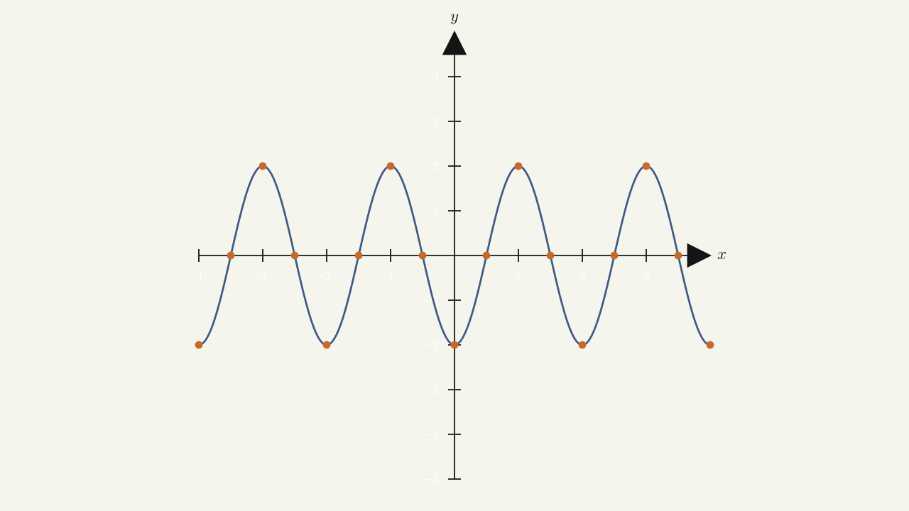 Problem 164 — wave function with amplitude 2 and period 2; alternating peaks at y = 2 and troughs at y = -2 every unit on the x-axis.