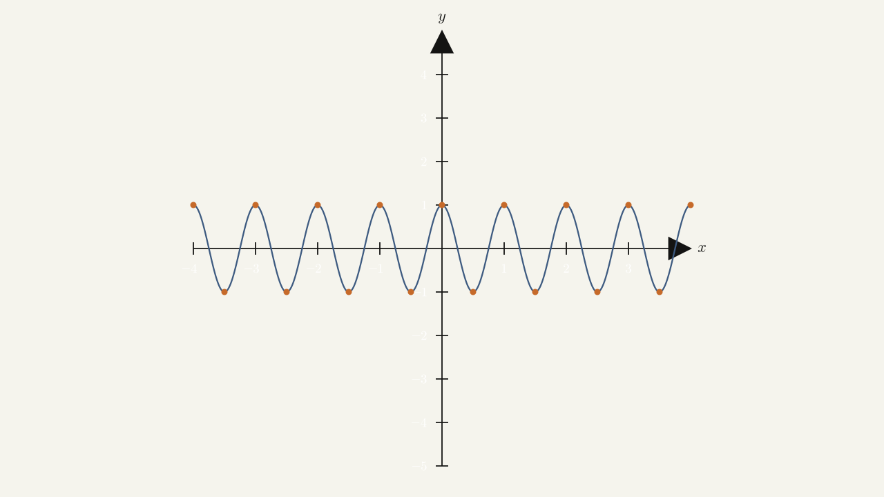 Problem 165 — wave function with amplitude 1 and period 1; densely packed peaks at y = 1 and troughs at y = -1.