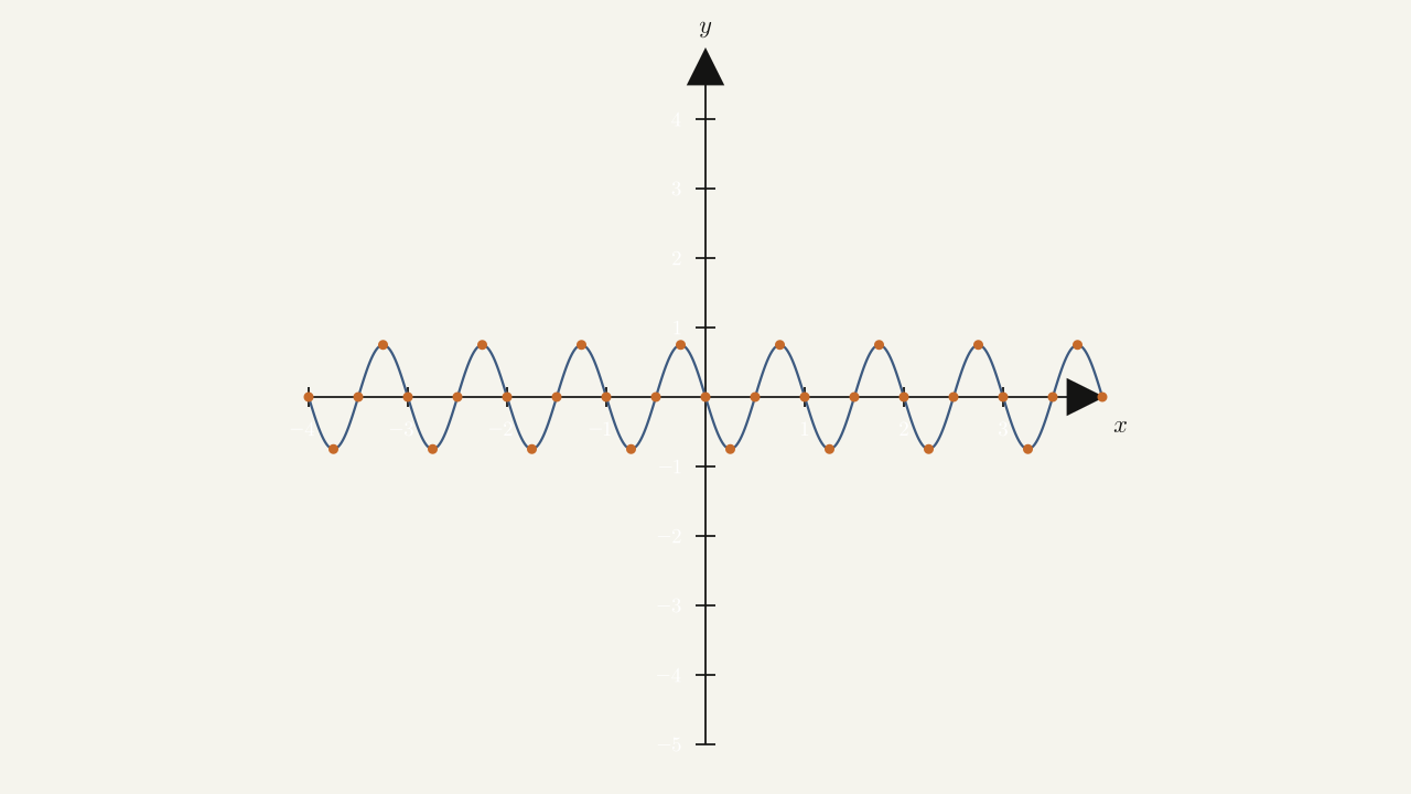 Problem 166 — wave function with amplitude 0.75; peaks at y = 0.75 and troughs at y = -0.75.
