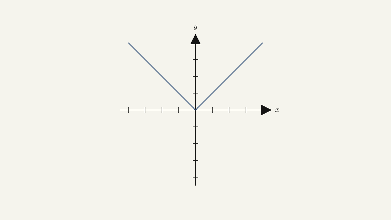 Problem 1.4.183 — a V-shaped graph (decreasing line down to origin, then increasing line) for the horizontal-line-test exercise.