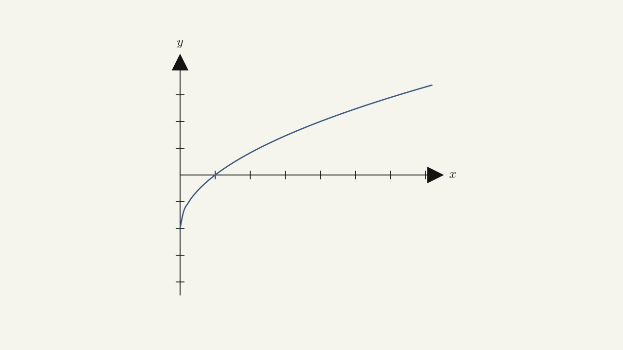 Problem 1.4.184 — a strictly increasing curve on x ∈ [0, 7] for the horizontal-line-test exercise.