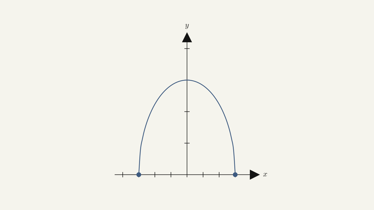 Problem 1.4.185 — upper half of the circle of radius 3 centered at the origin (HLT exercise).