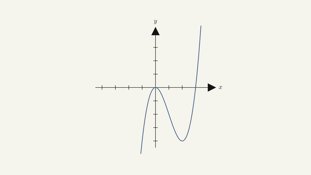 Problem 1.4.186 — a cubic-shaped curve with a local max at origin and local min at (2, -4) for the horizontal-line-test exercise.