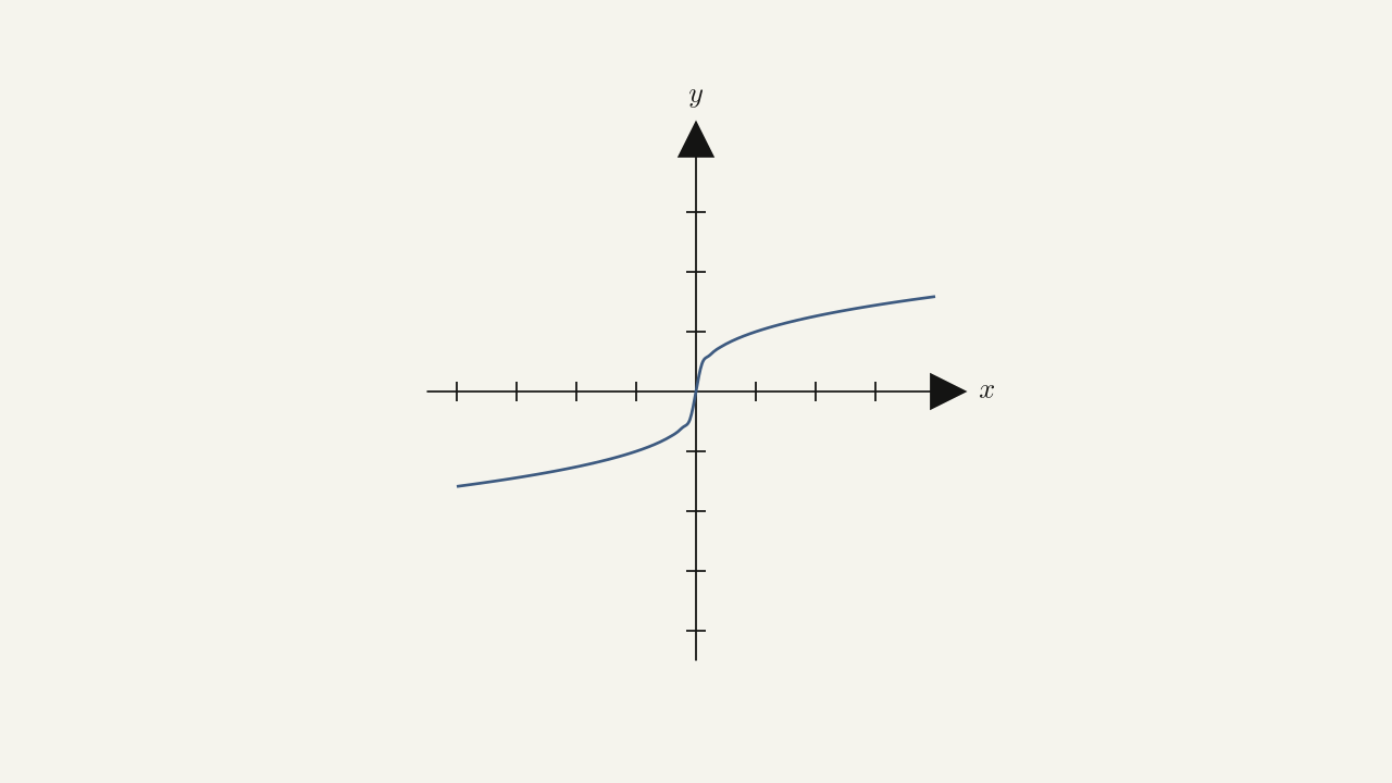 Problem 1.4.187 — a strictly increasing curve passing through the origin (HLT exercise).
