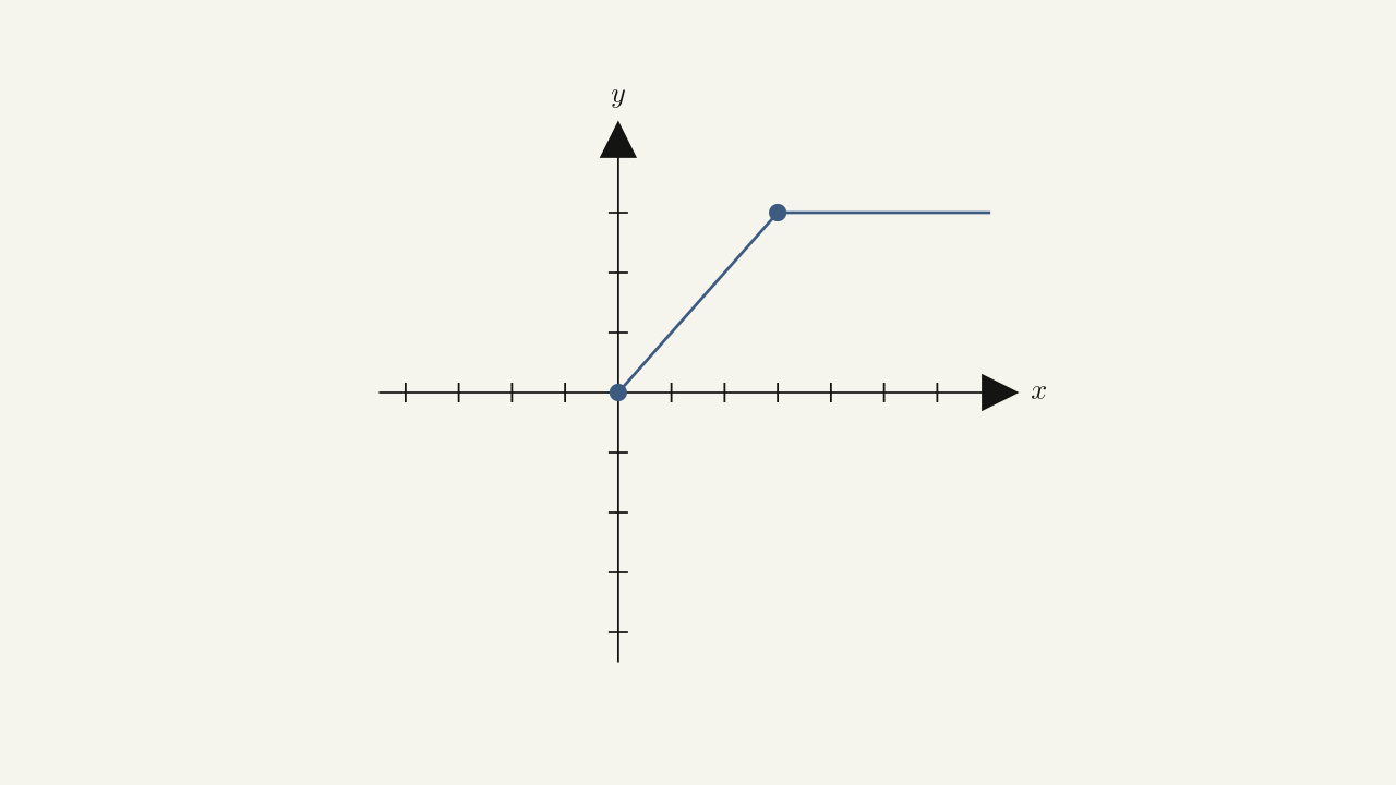 Problem 1.4.188 — a linear rise from origin to (3, 3), then horizontal plateau at y = 3 (HLT exercise).
